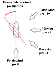 Poprawka na wiatr - prawy hals